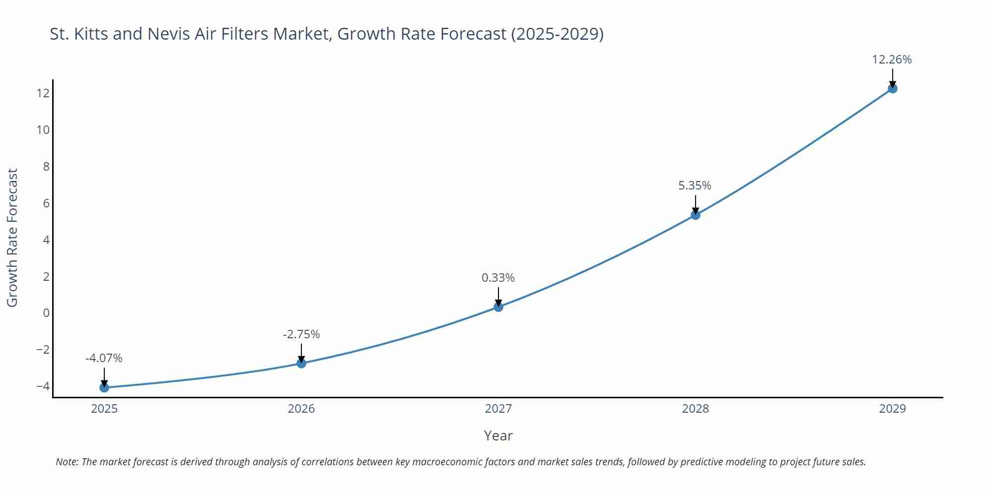 St. Kitts and Nevis Air Filters Market Growth Rate