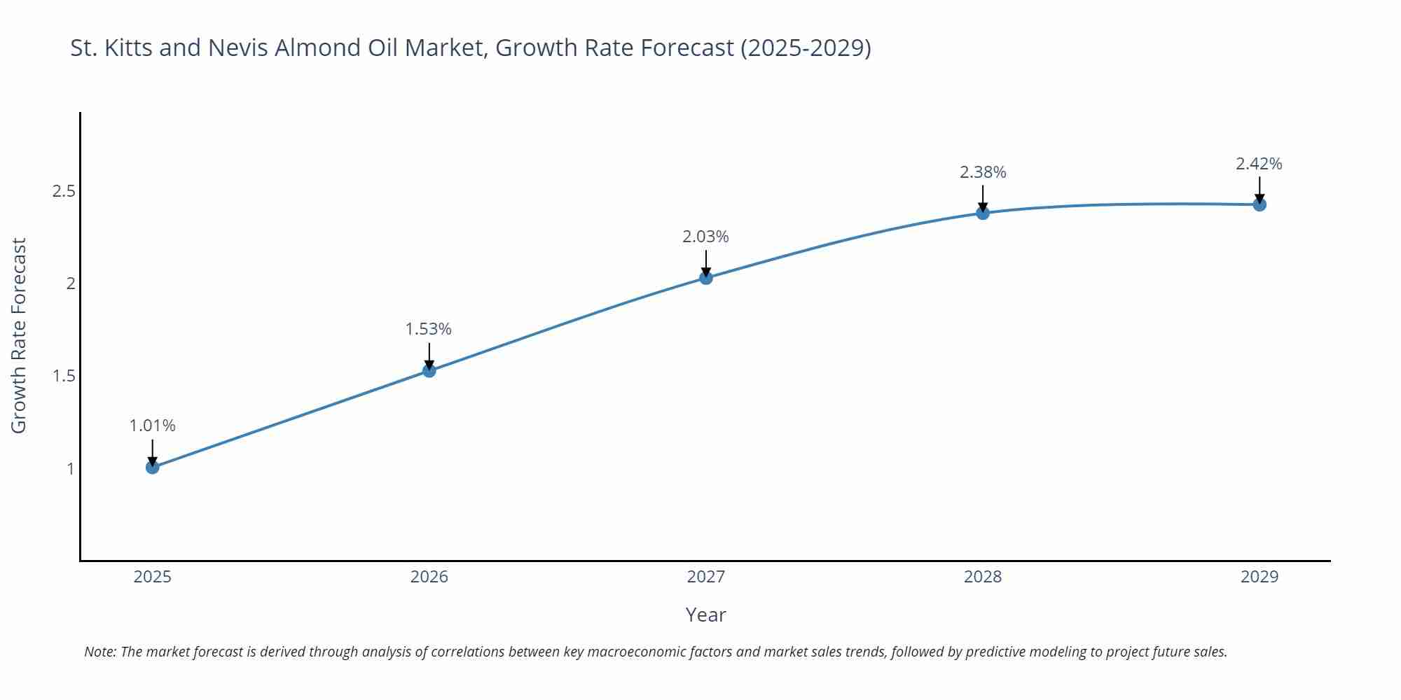 St. Kitts and Nevis Almond Oil Market Growth Rate