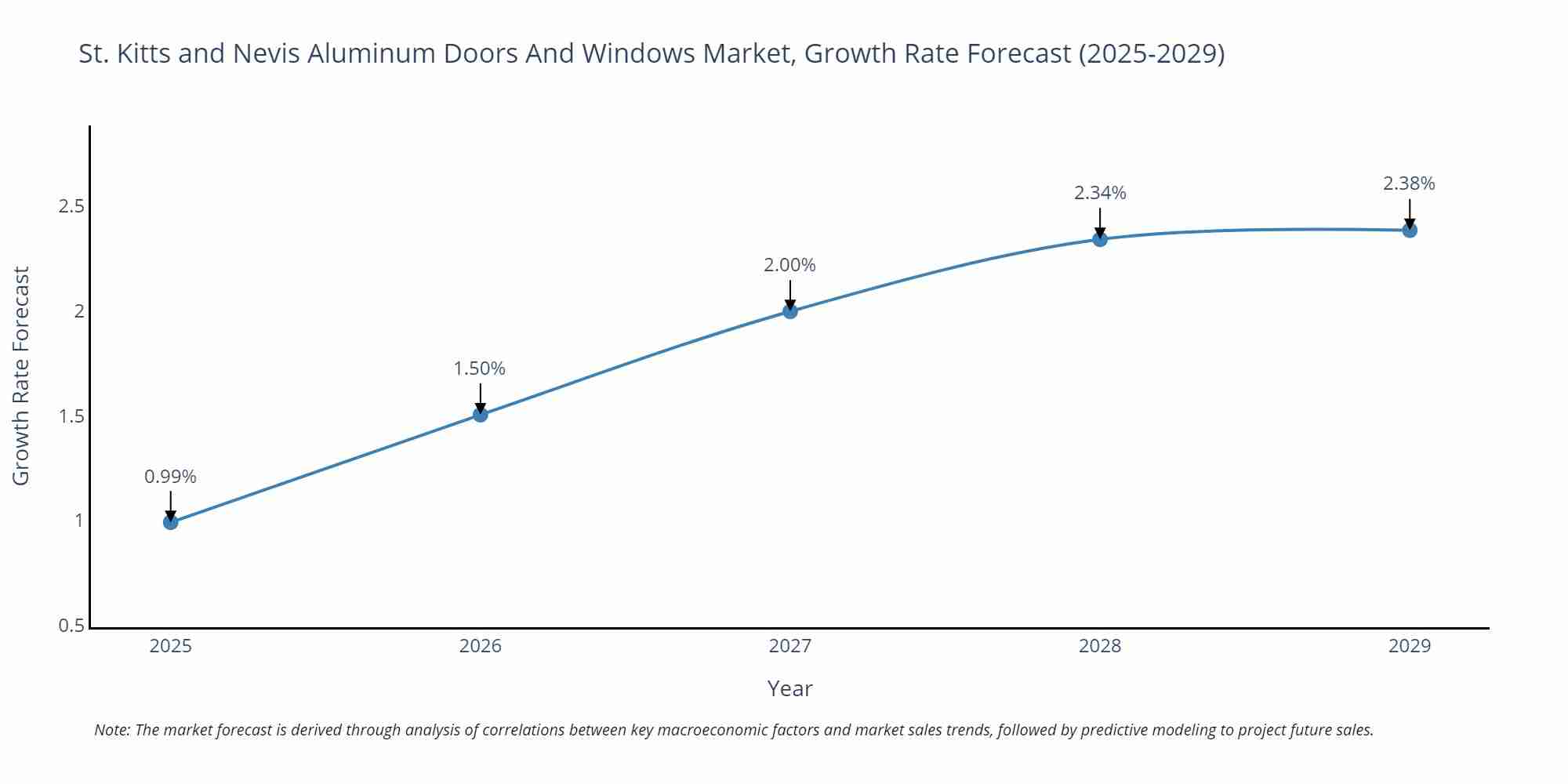 St. Kitts and Nevis Aluminum Doors And Windows Market Growth Rate