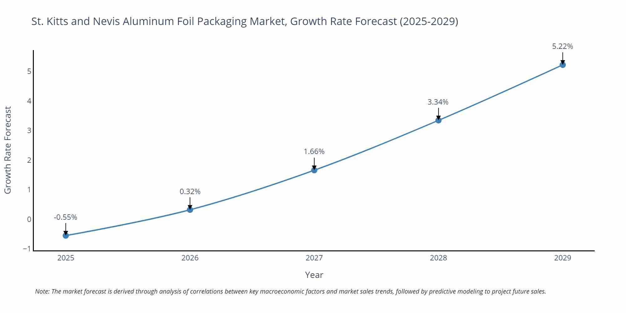 St. Kitts and Nevis Aluminum Foil Packaging Market Growth Rate