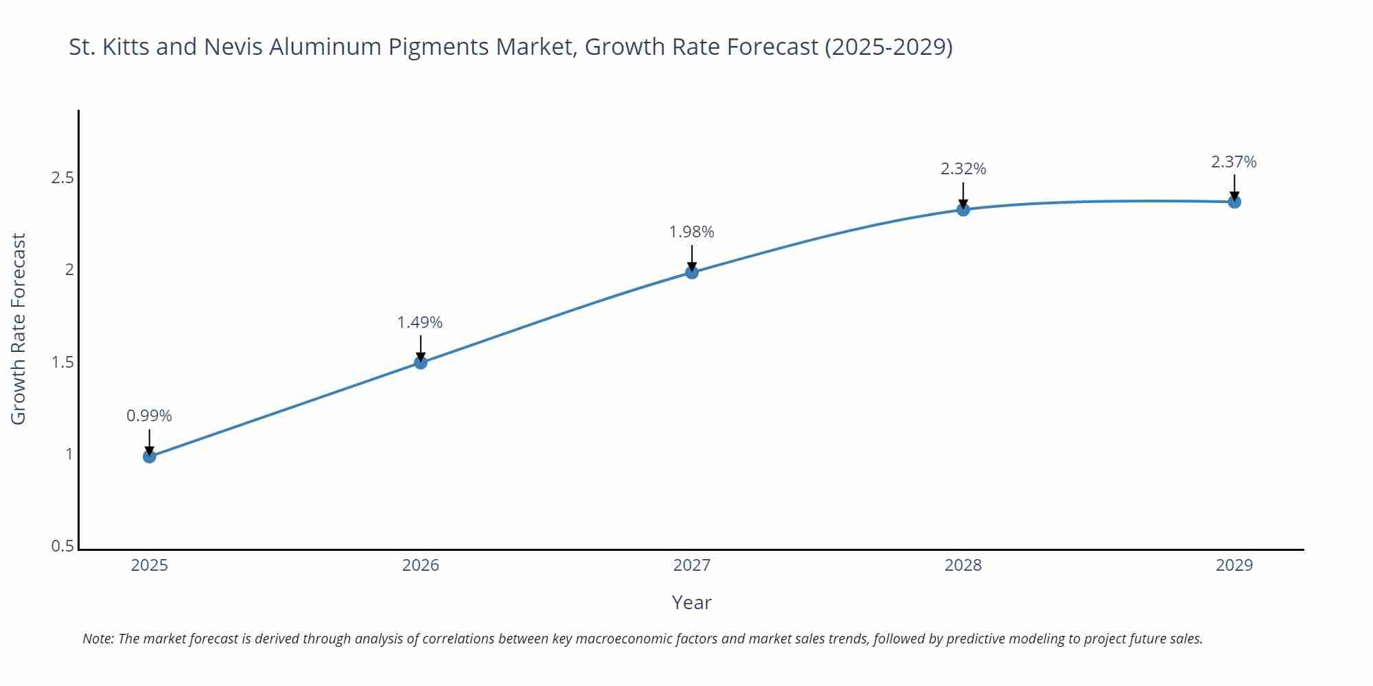 St. Kitts and Nevis Aluminum Pigments Market Size Growth Rate