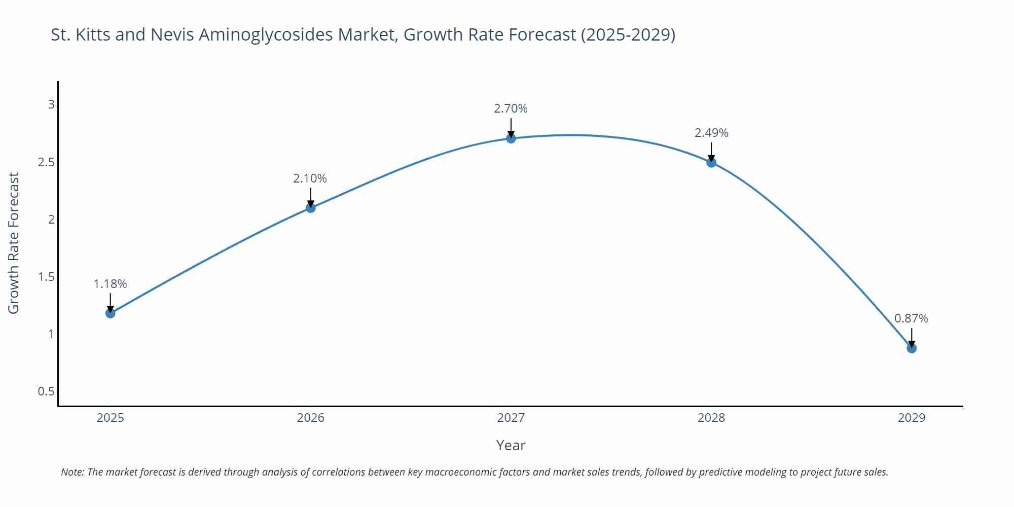St. Kitts and Nevis Aminoglycosides Market Growth Rate