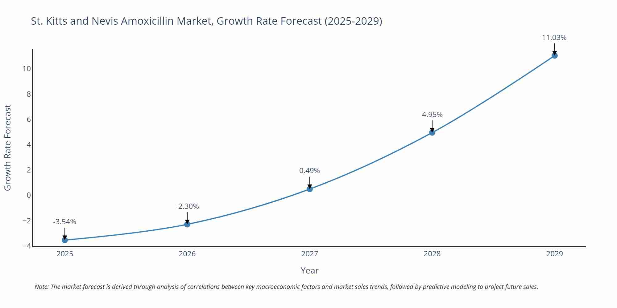 St. Kitts and Nevis Amoxicillin Market Growth Rate