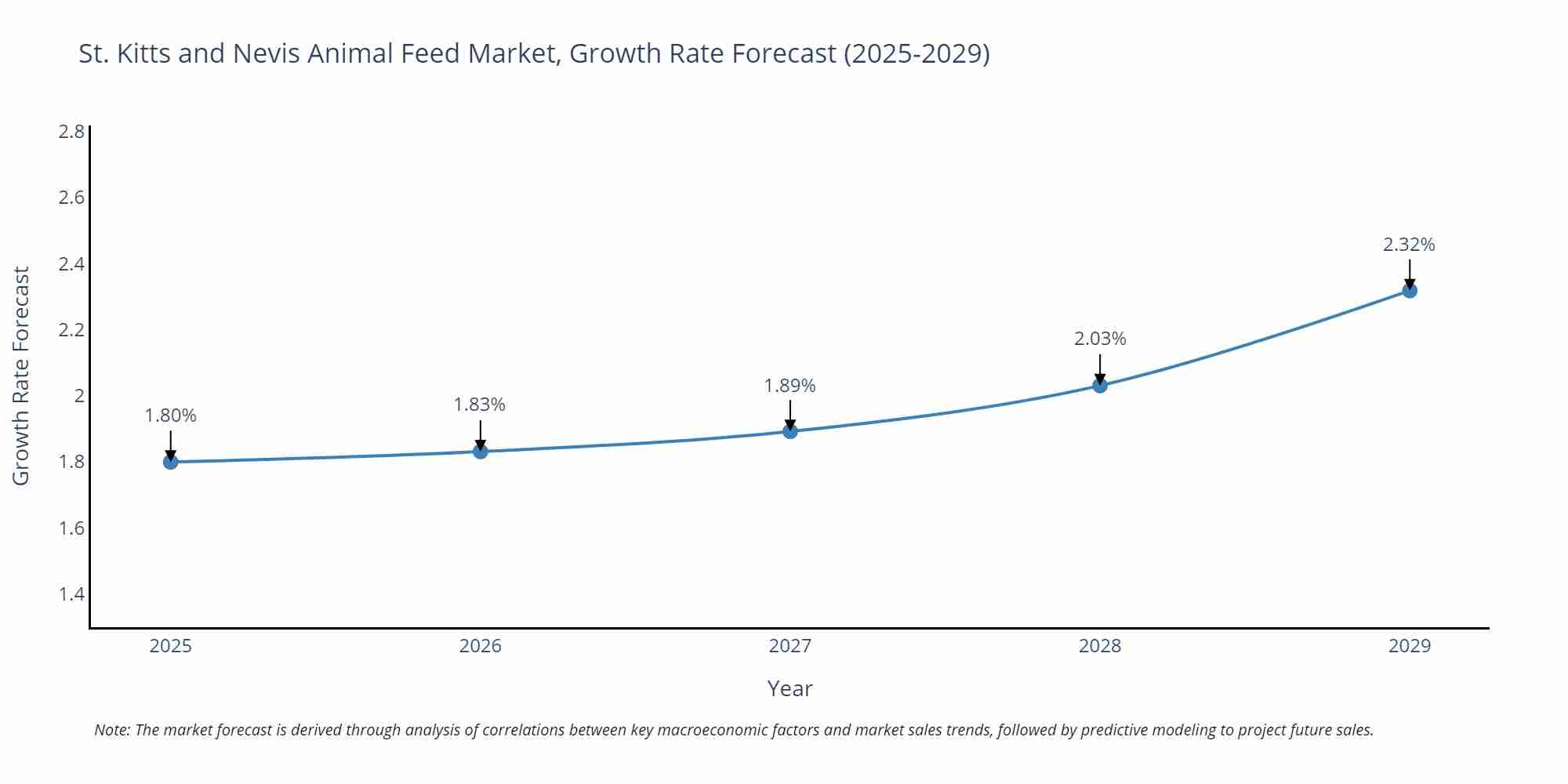 St. Kitts and Nevis Animal Feed Market Size Growth Rate