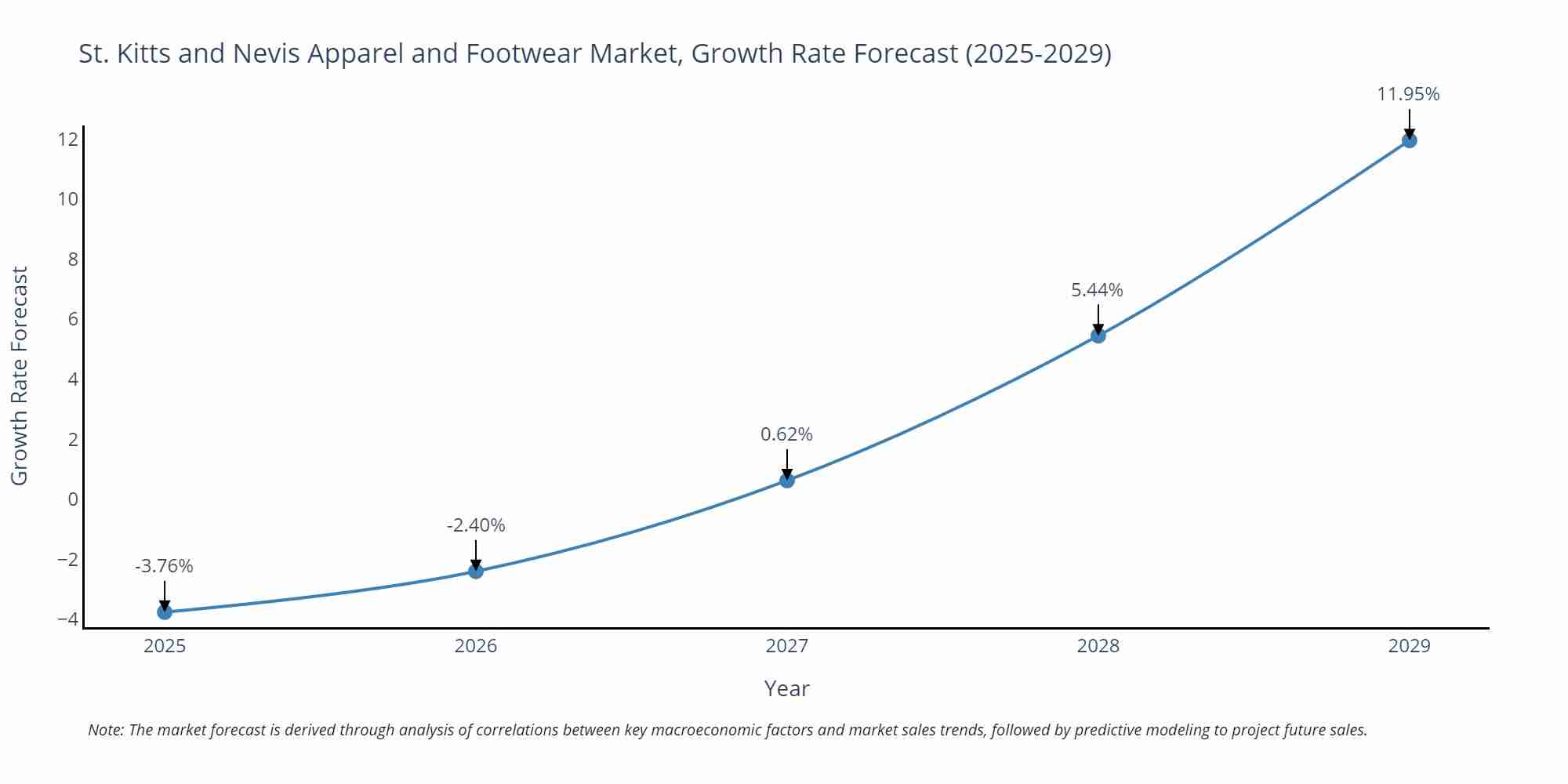 St. Kitts and Nevis Apparel and Footwear Market Growth Rate