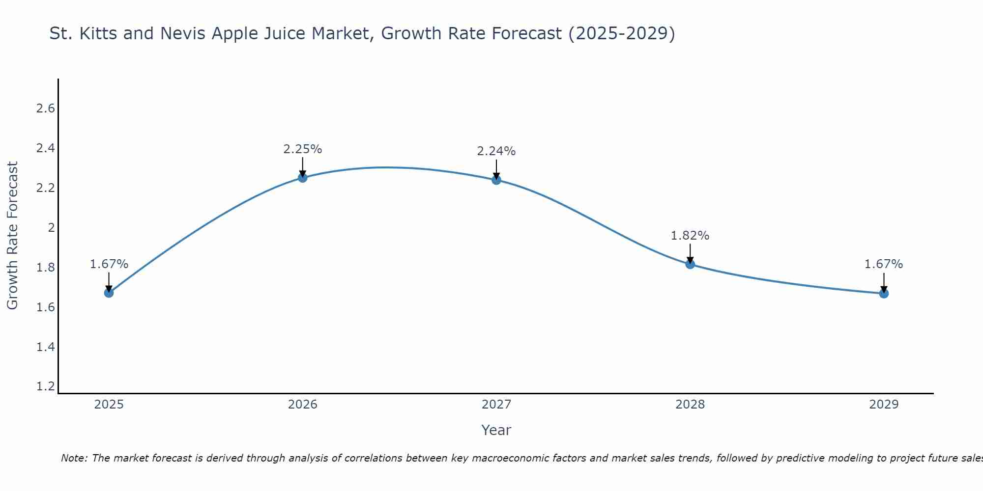 St. Kitts and Nevis Apple Juice Market Growth Rate