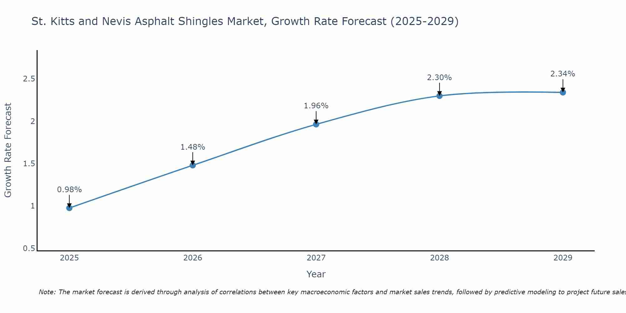 St. Kitts and Nevis Asphalt Shingles Market Growth Rate