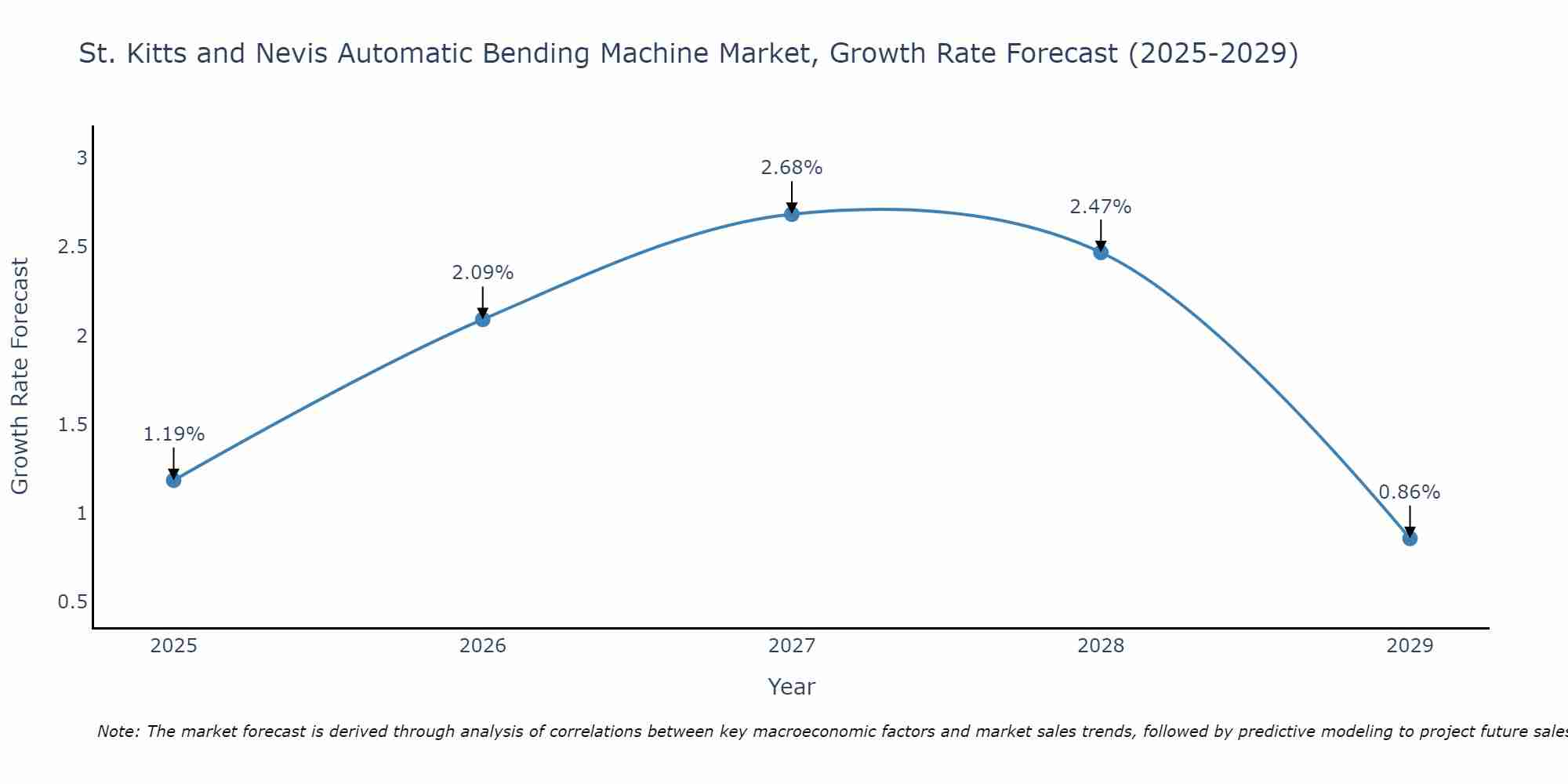 St. Kitts and Nevis Automatic Bending Machine Market Growth Rate