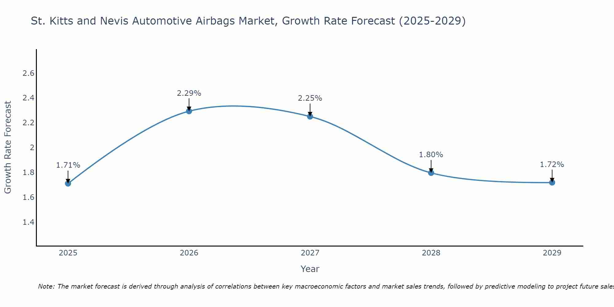 St. Kitts and Nevis Automotive Airbags Market Growth Rate