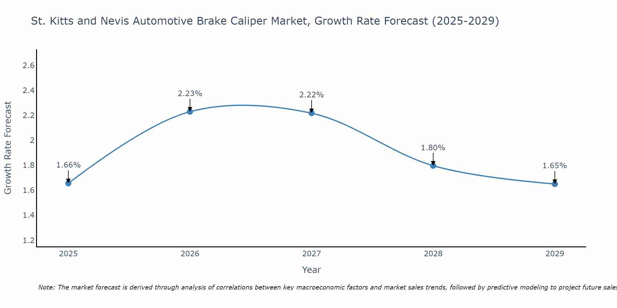 St. Kitts and Nevis Automotive Brake Caliper Market Growth Rate