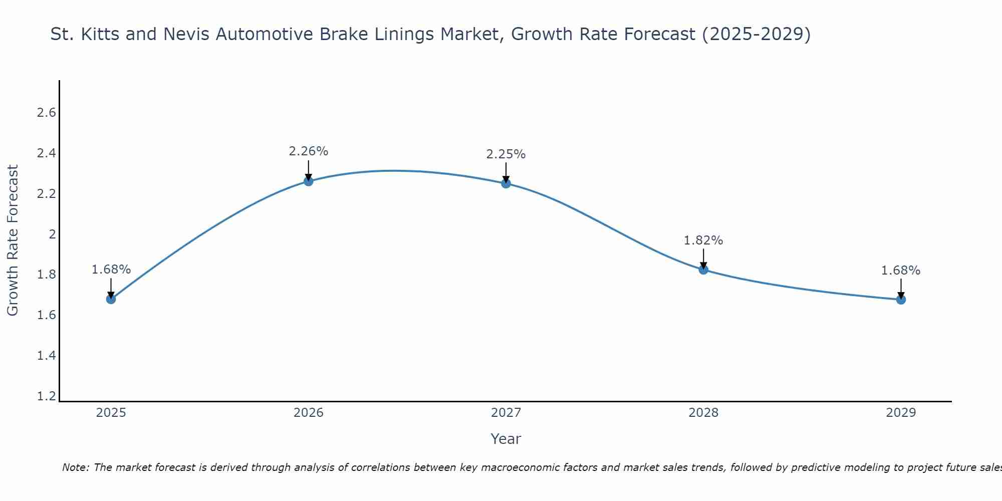St. Kitts and Nevis Automotive Brake Linings Market Growth Rate