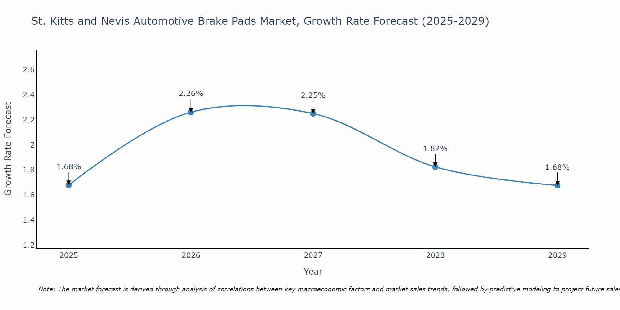 St. Kitts and Nevis Automotive Brake Pads Market Growth Rate