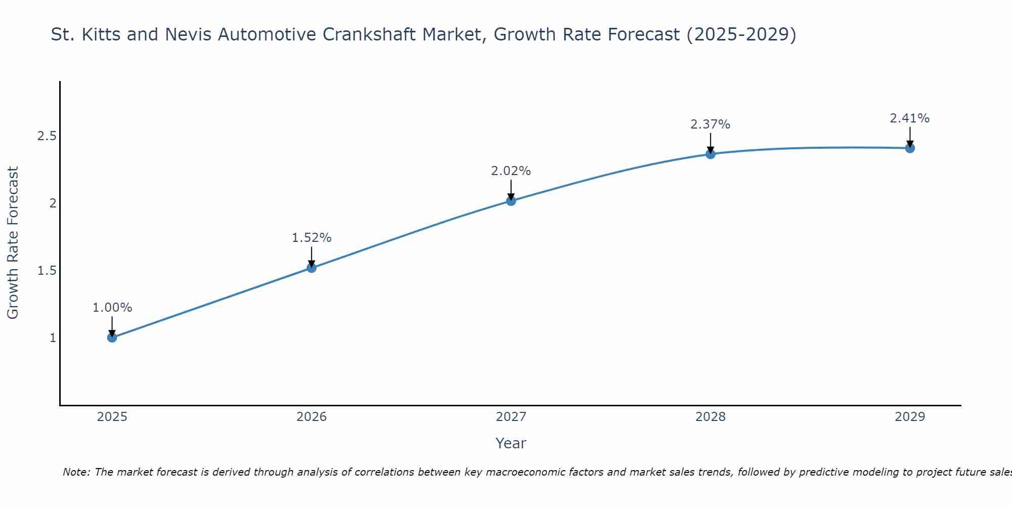 St. Kitts and Nevis Automotive Crankshaft Market Growth Rate