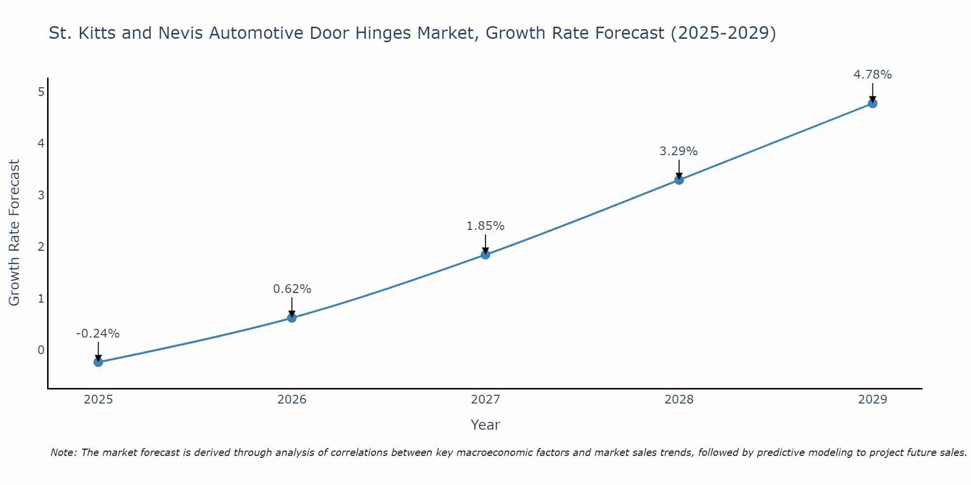 St. Kitts and Nevis Automotive Door Hinges Market Growth Rate