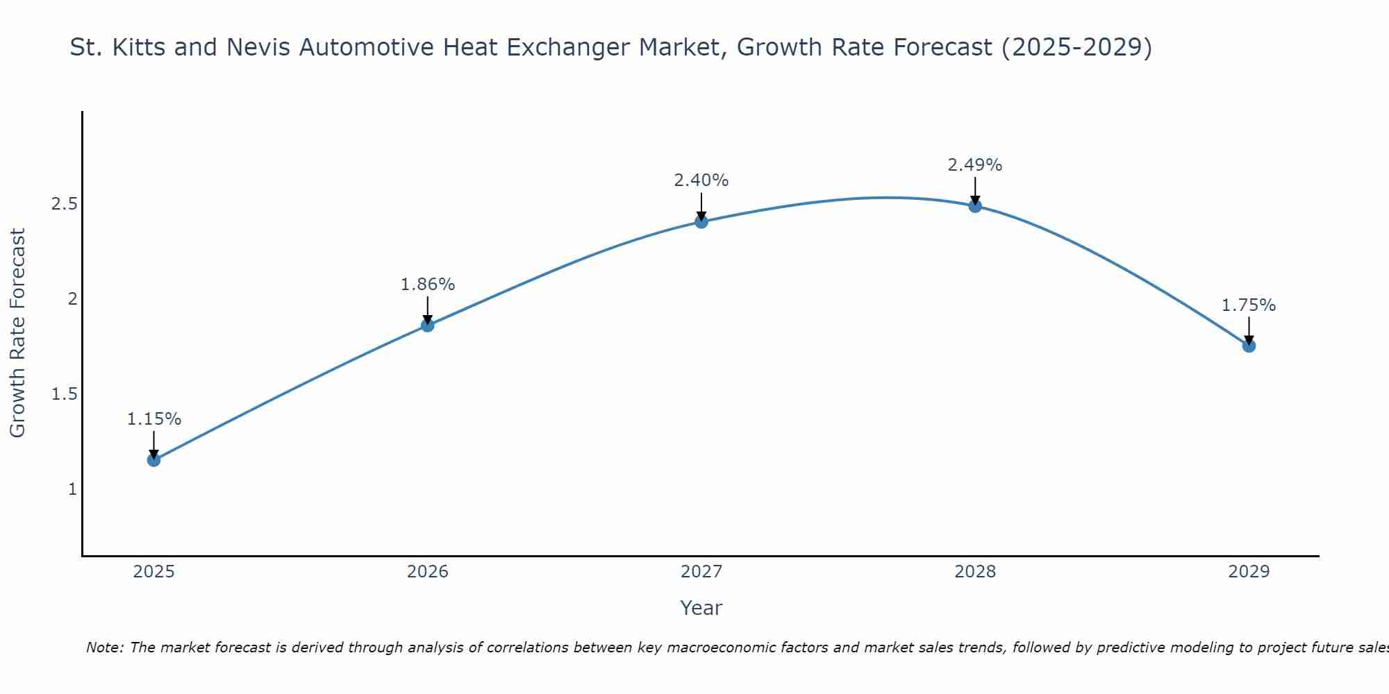 St. Kitts and Nevis Automotive Heat Exchanger Market Growth Rate