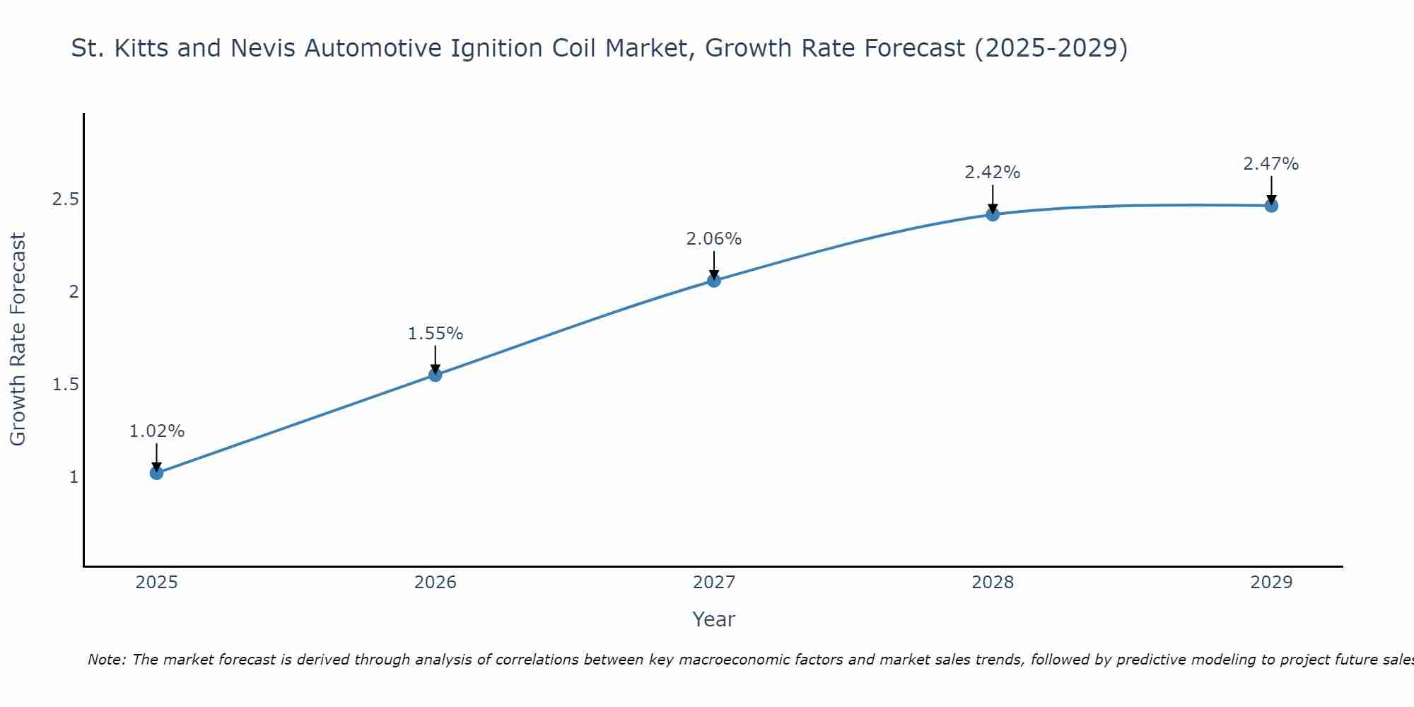 St. Kitts and Nevis Automotive Ignition Coil Market Growth Rate