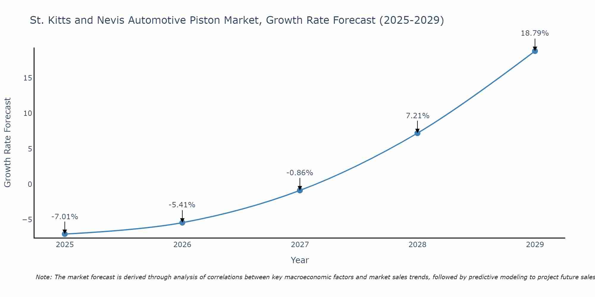 St. Kitts and Nevis Automotive Piston Market Size Growth Rate