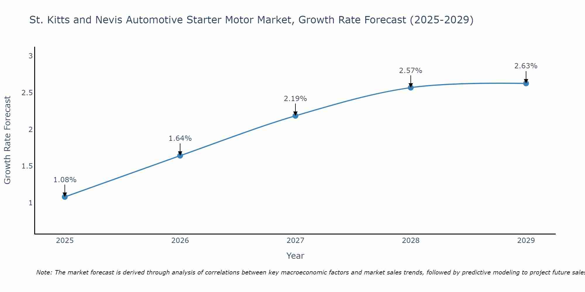 St. Kitts and Nevis Automotive Starter Motor Market Growth Rate