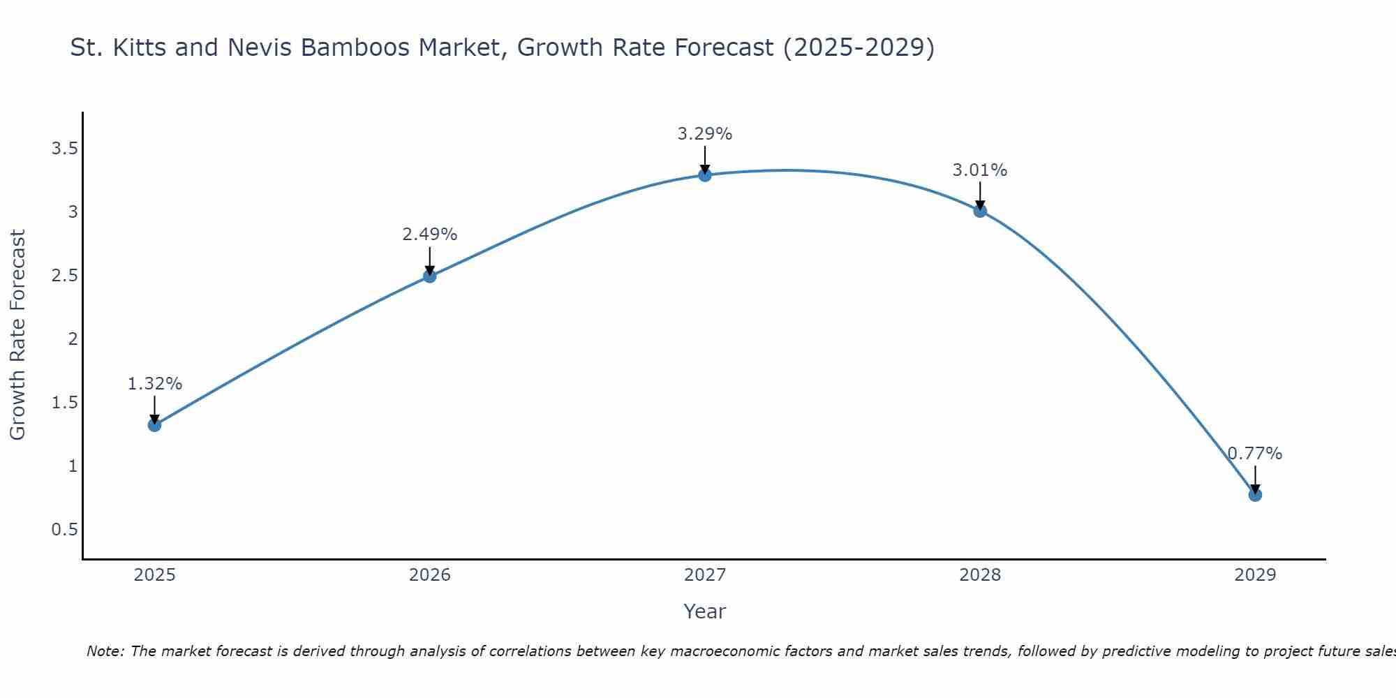 St. Kitts and Nevis Bamboos Market Growth Rate