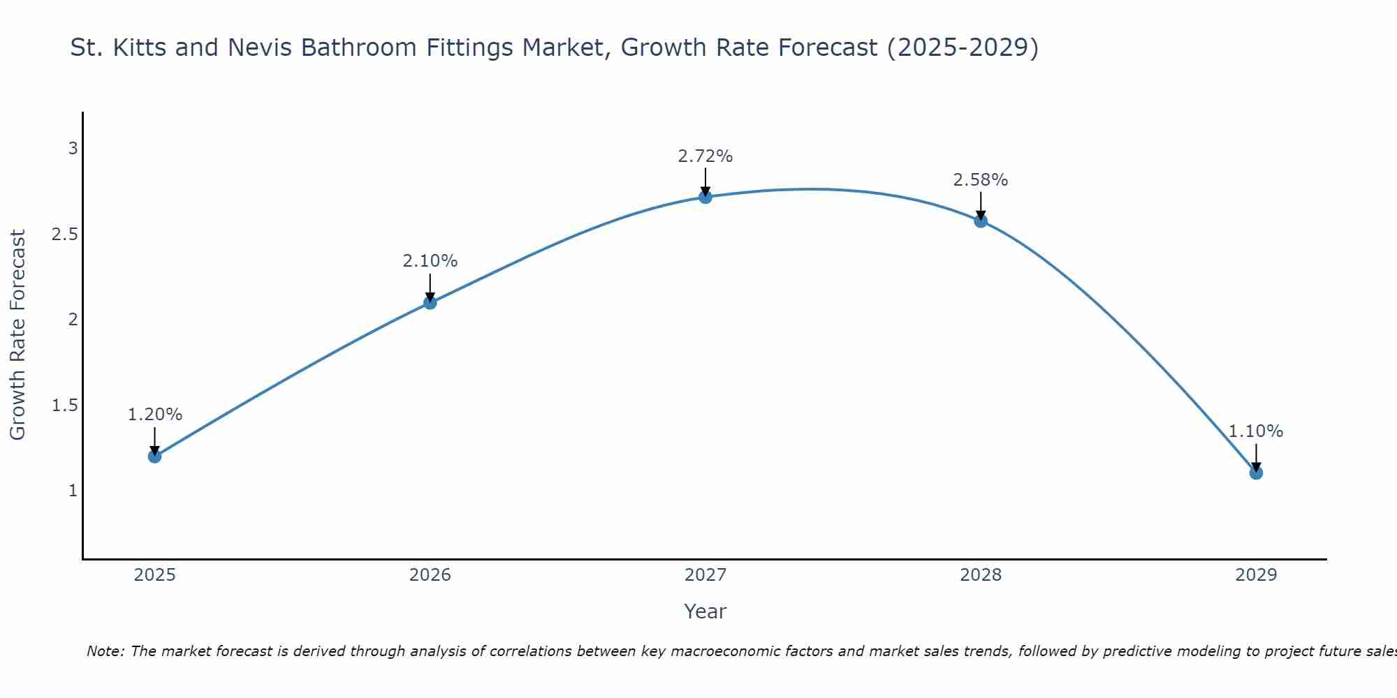 St. Kitts and Nevis Bathroom Fittings Market Growth Rate