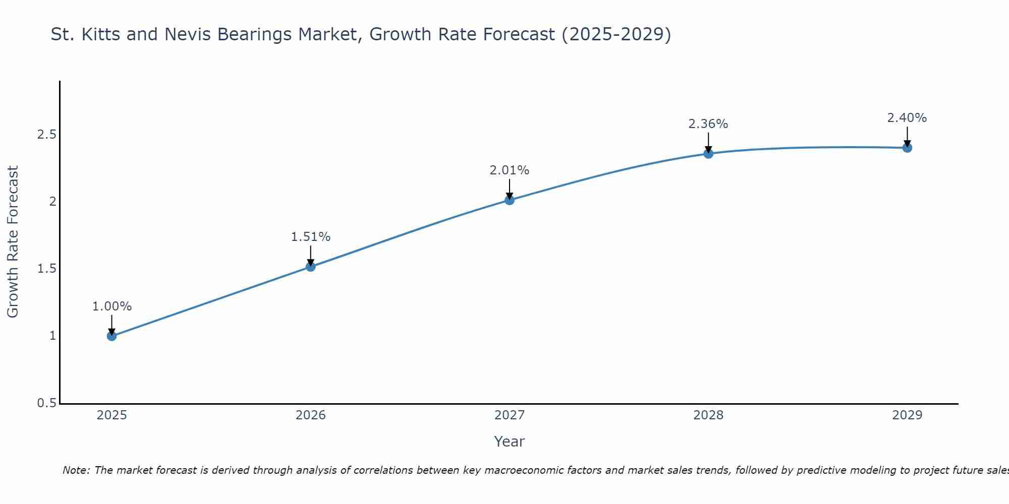 St. Kitts and Nevis Bearings Market Size Growth Rate