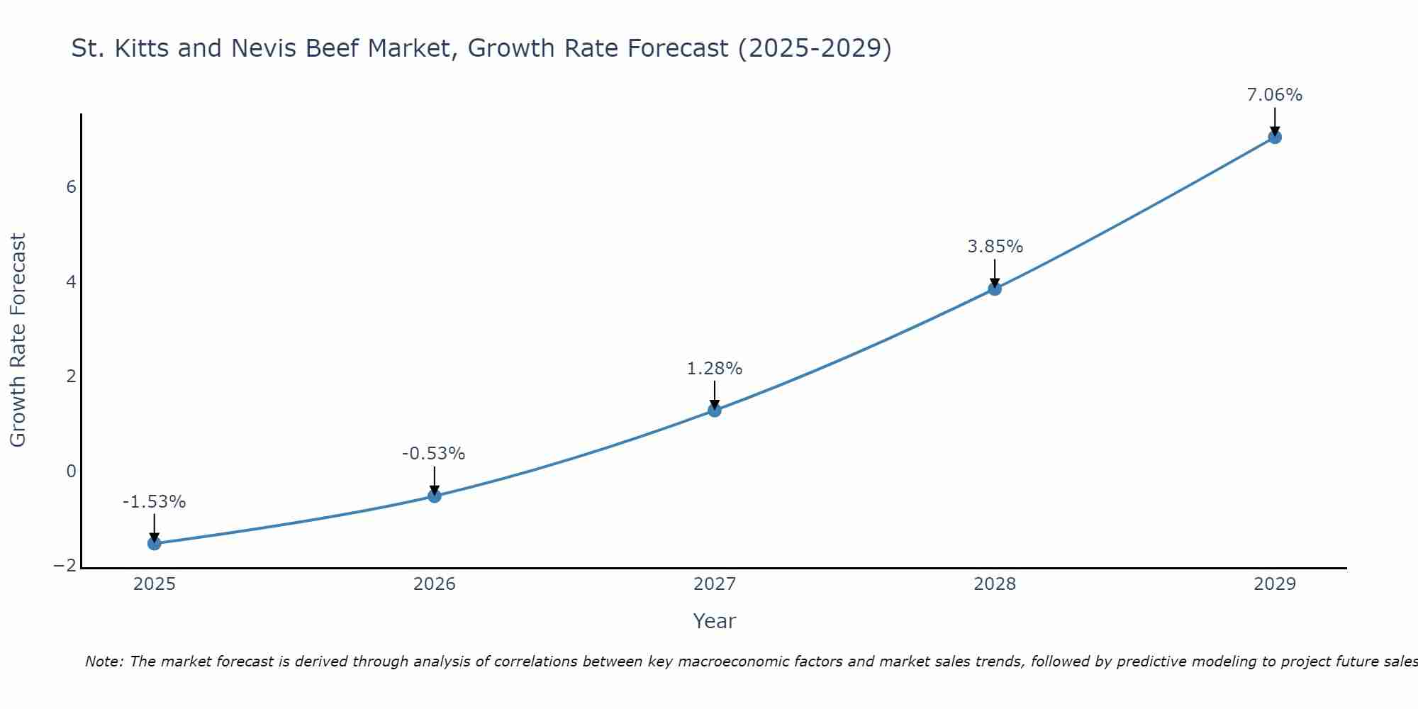 St. Kitts and Nevis Beef Market Growth Rate