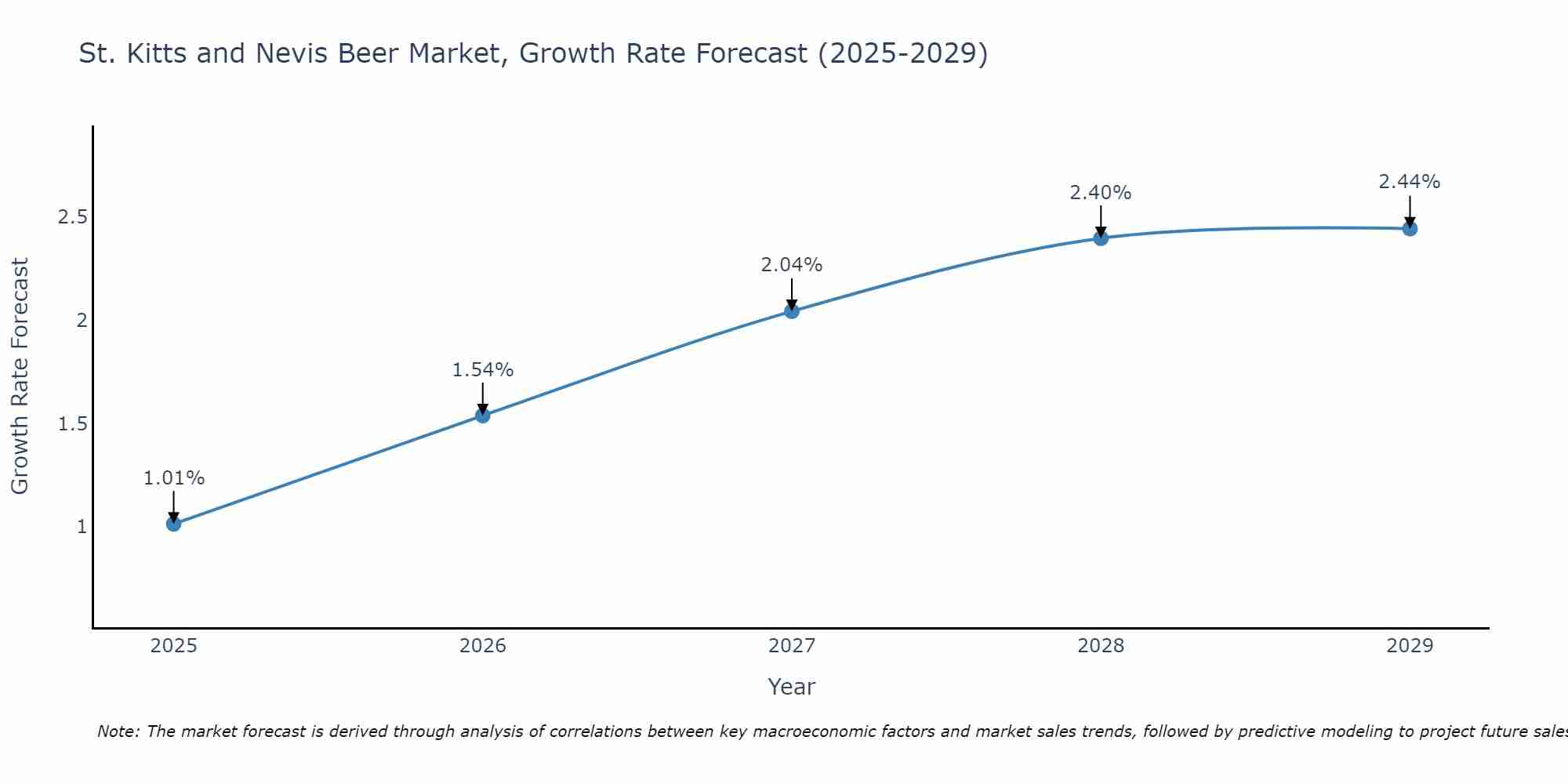 St. Kitts and Nevis Beer Market Growth Rate