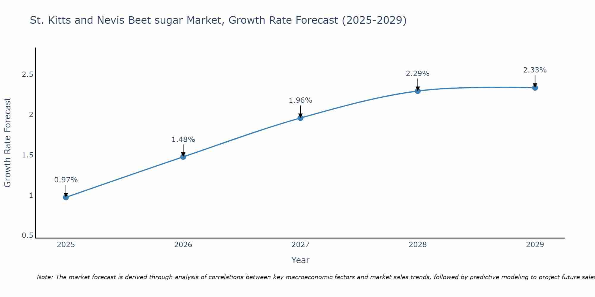St. Kitts and Nevis Beet sugar Market Growth Rate