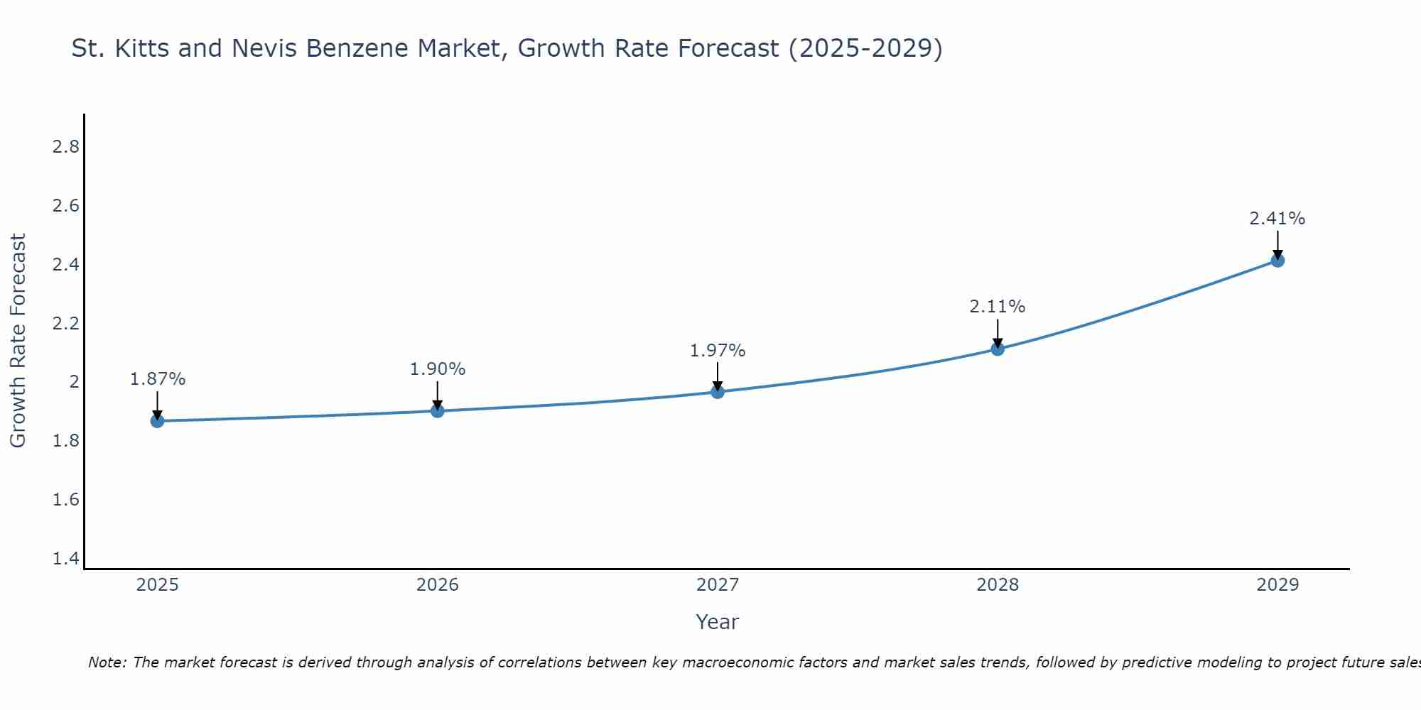 St. Kitts and Nevis Benzene Market Growth Rate