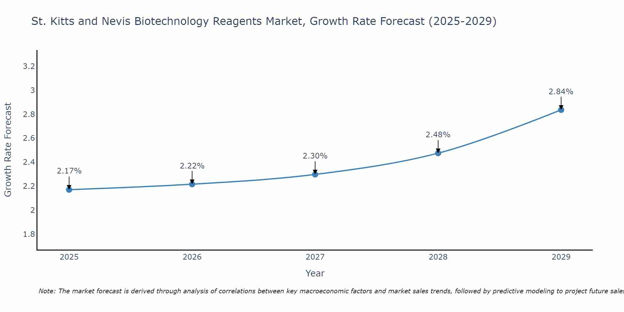 St. Kitts and Nevis Biotechnology Reagents Market Growth Rate