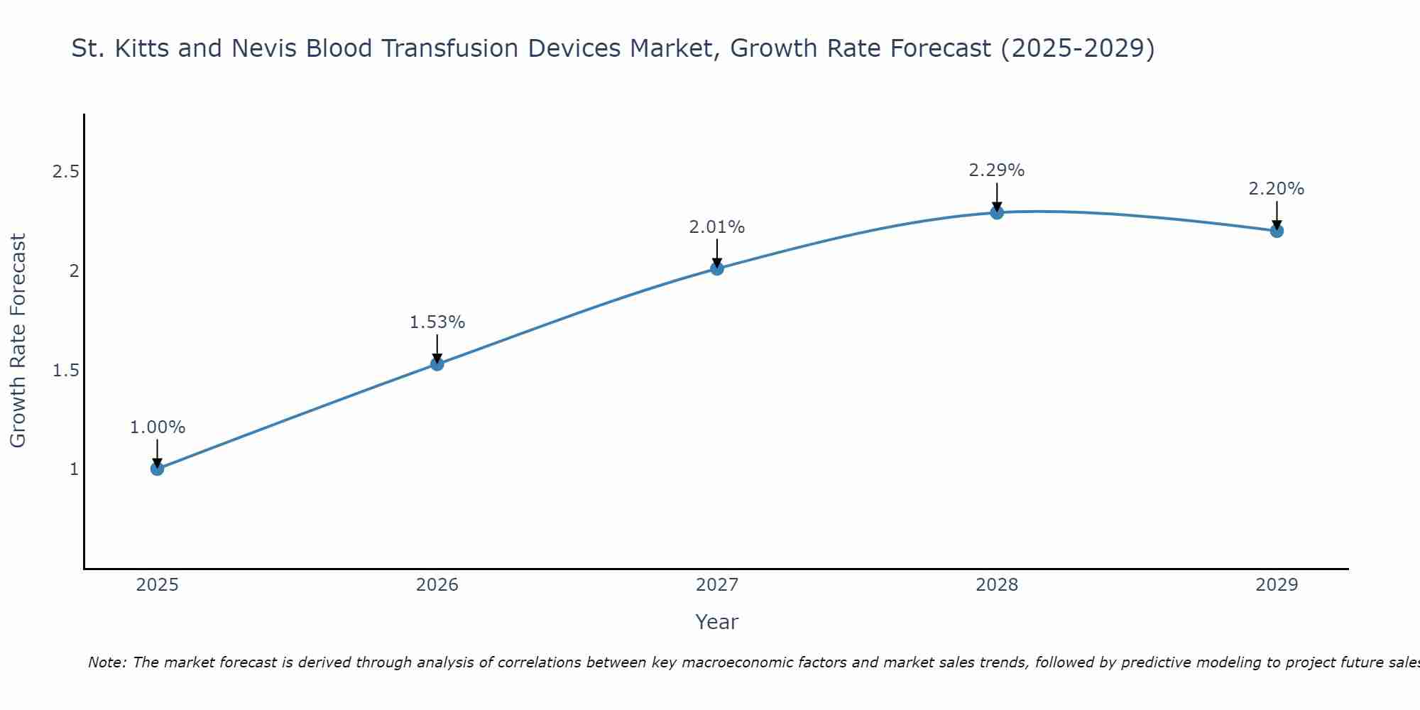 St. Kitts and Nevis Blood Transfusion Devices Market Size Growth Rate