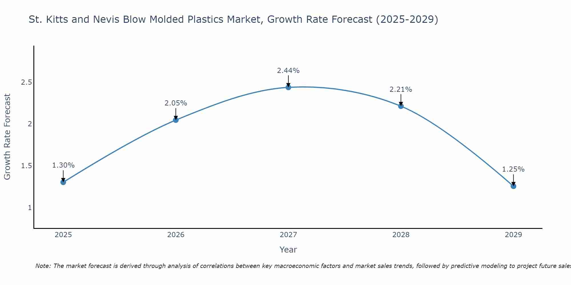 St. Kitts and Nevis Blow Molded Plastics Market Growth Rate
