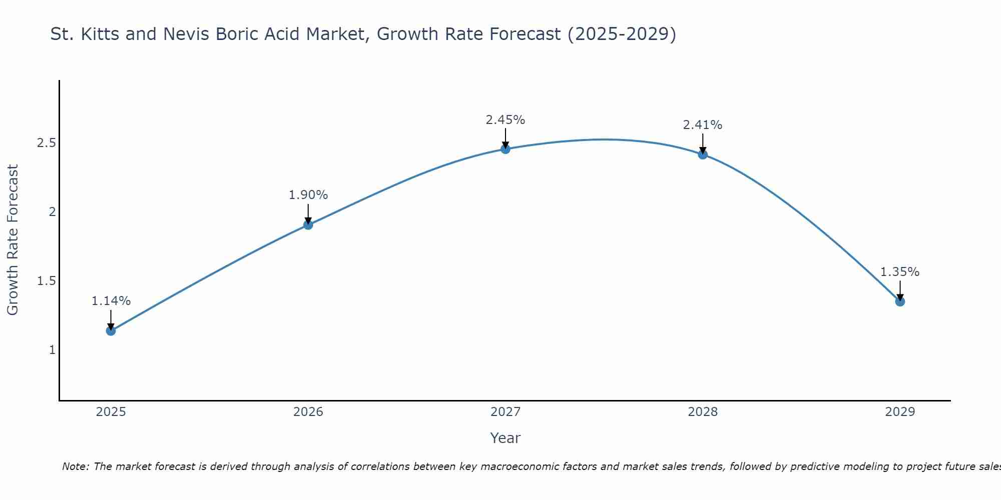 St. Kitts and Nevis Boric Acid Market Size Growth Rate