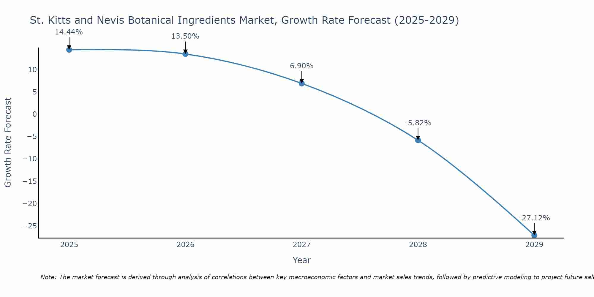 St. Kitts and Nevis Botanical Ingredients Market Growth Rate