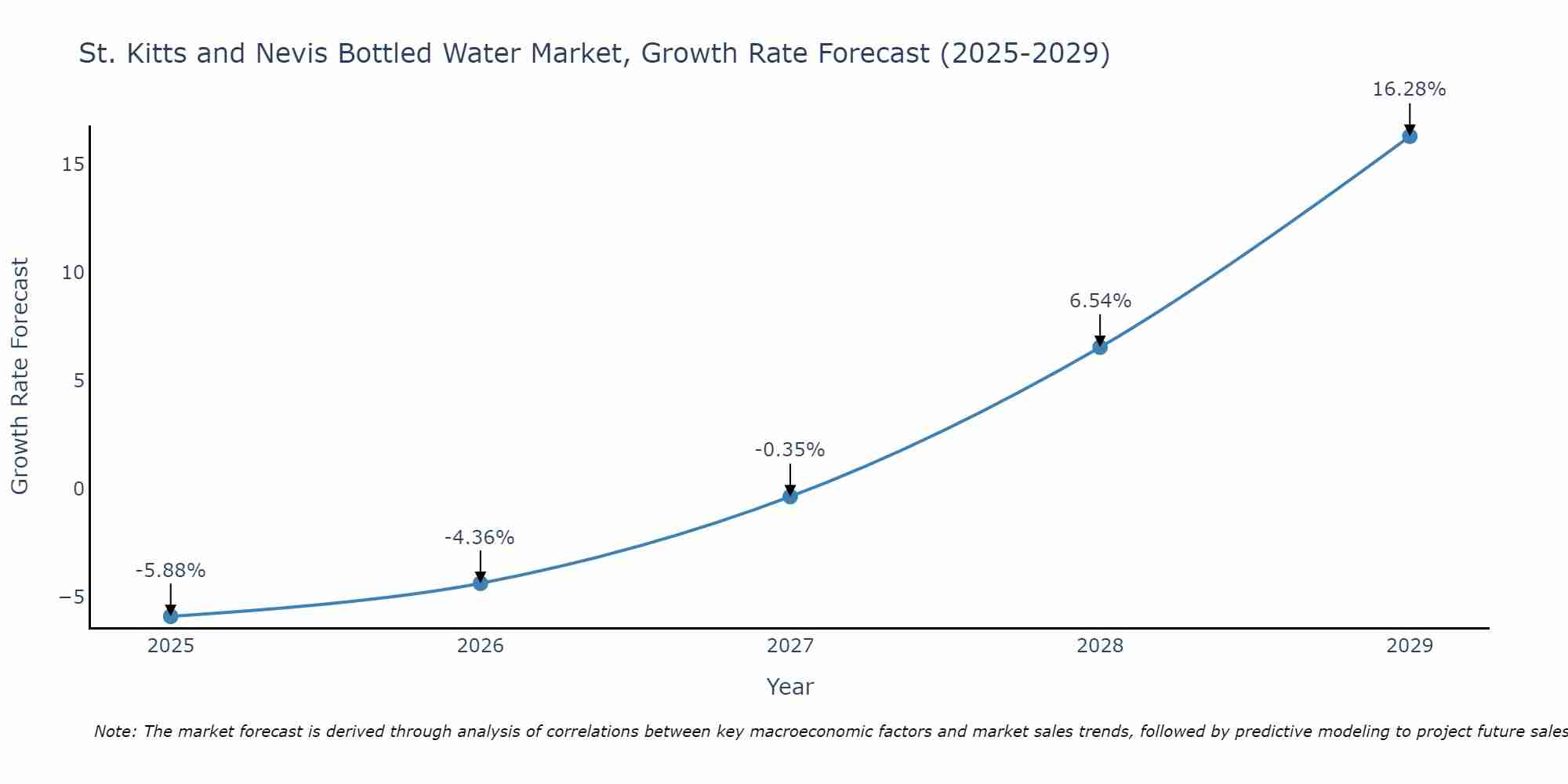 St. Kitts and Nevis Bottled Water Market Growth Rate