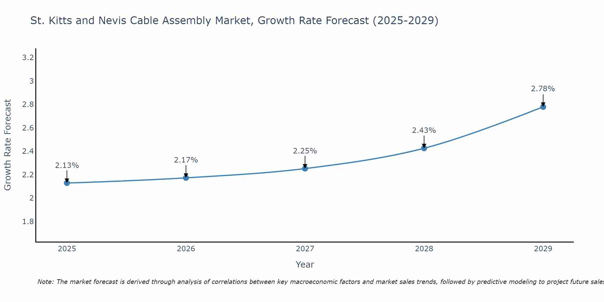 St. Kitts and Nevis Cable Assembly Market Growth Rate