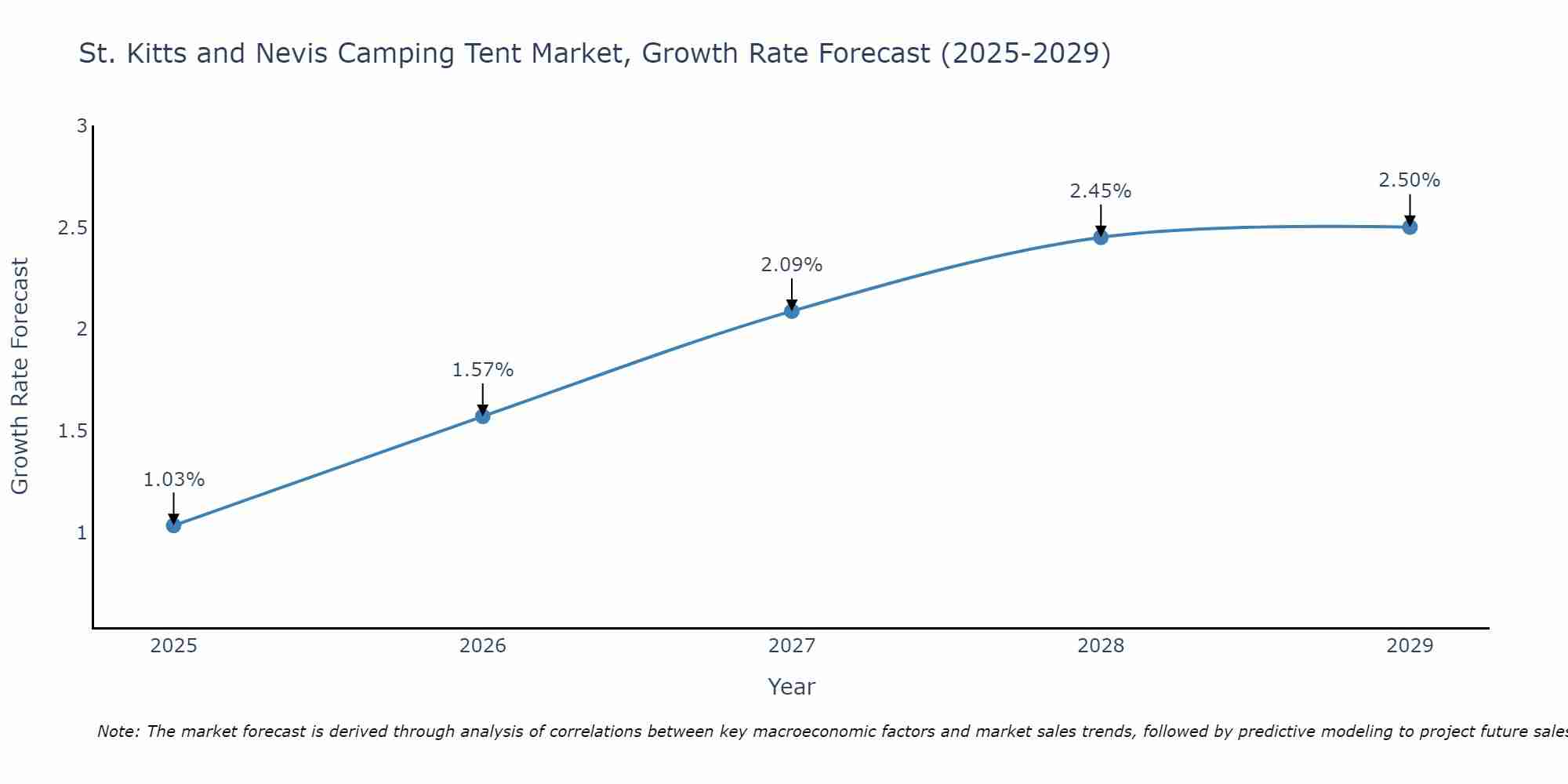 St. Kitts and Nevis Camping Tent Market Size Growth Rate