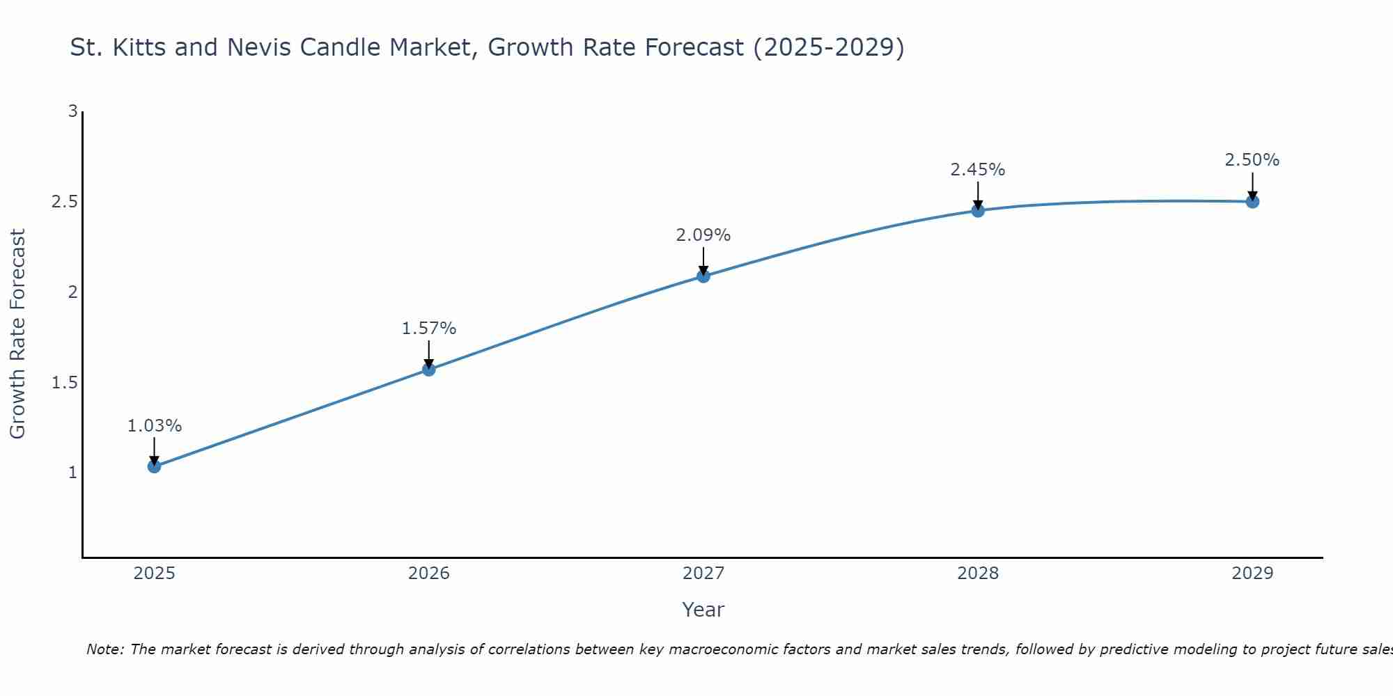 St. Kitts and Nevis Candle Market Growth Rate