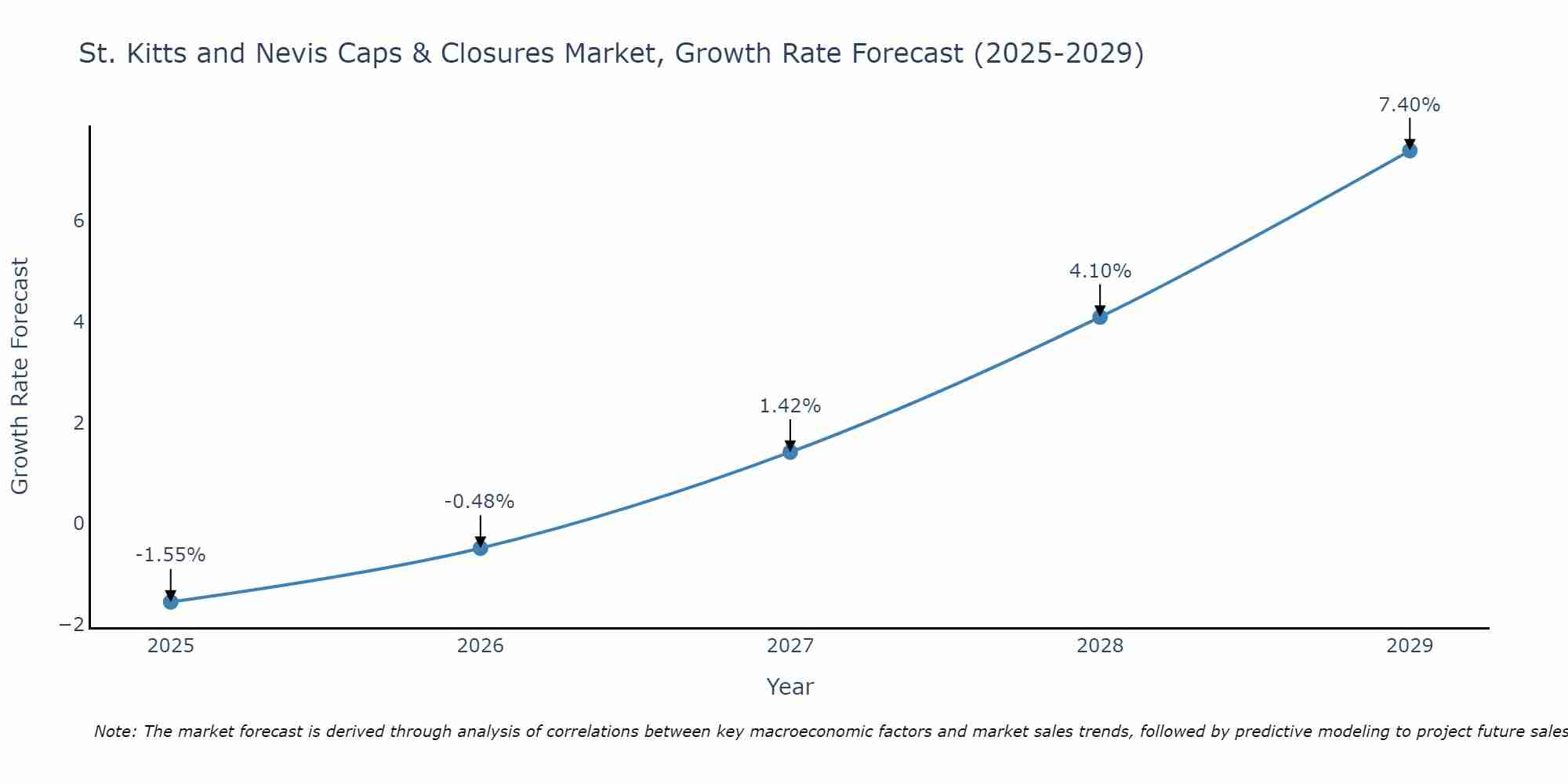 St. Kitts and Nevis Caps & Closures Market Growth Rate