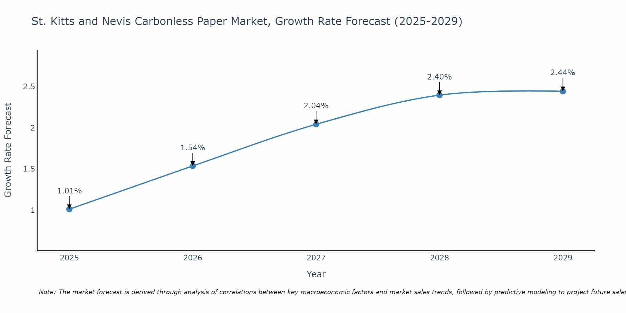 St. Kitts and Nevis Carbonless Paper Market Growth Rate