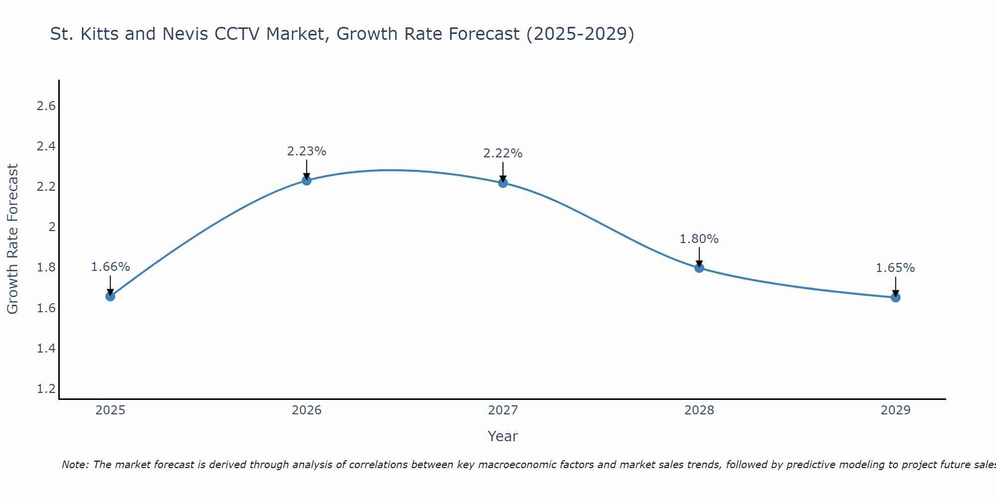St. Kitts and Nevis CCTV Market Size Growth Rate