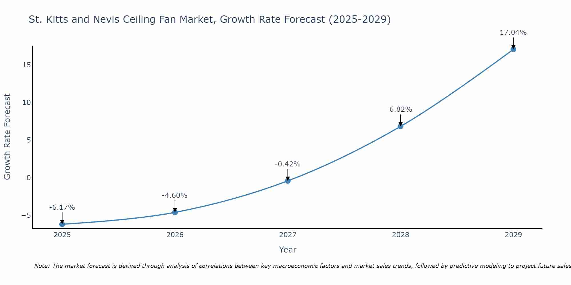 St. Kitts and Nevis Ceiling Fan Market Growth Rate