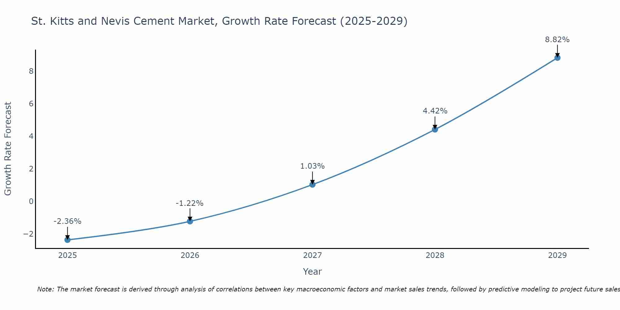 St. Kitts and Nevis Cement Market Size Growth Rate