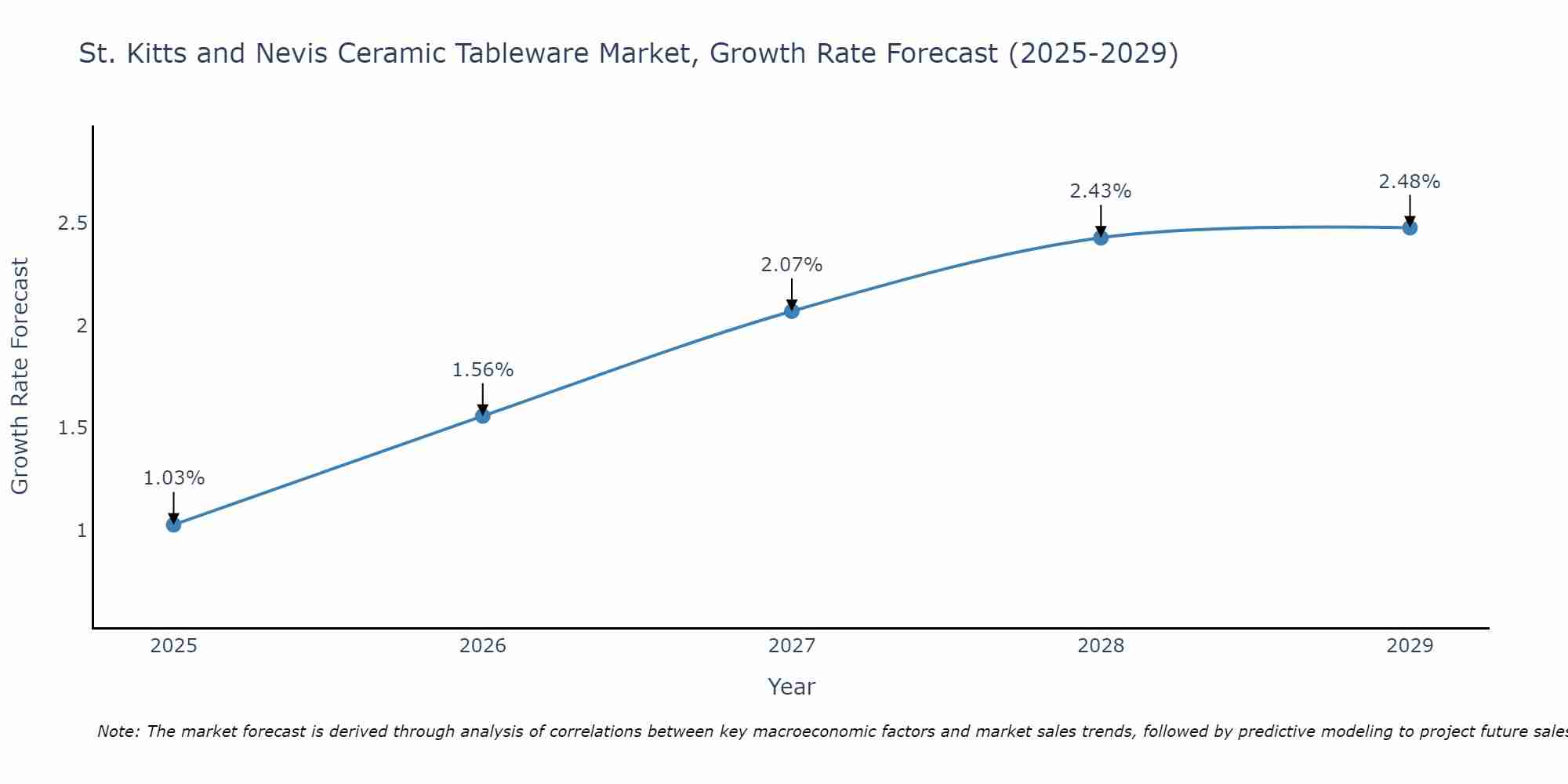 St. Kitts and Nevis Ceramic Tableware Market Size Growth Rate