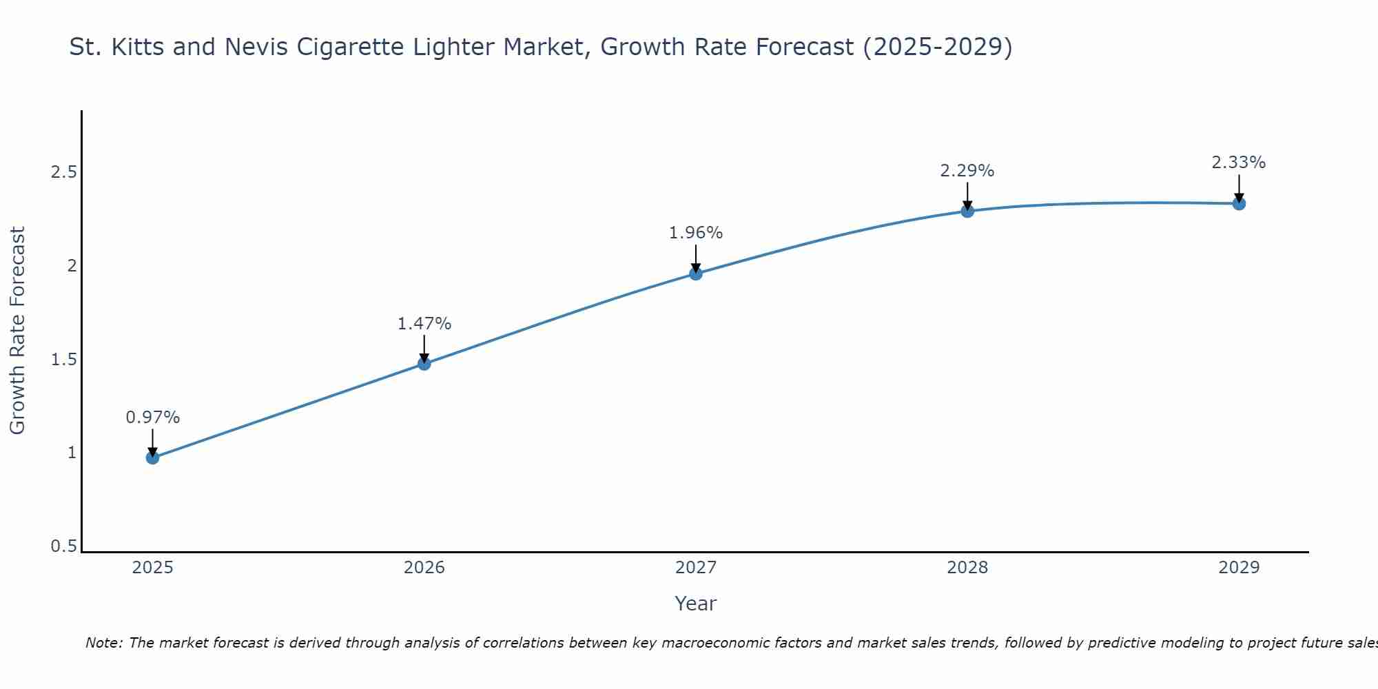 St. Kitts and Nevis Cigarette Lighter Market Size Growth Rate