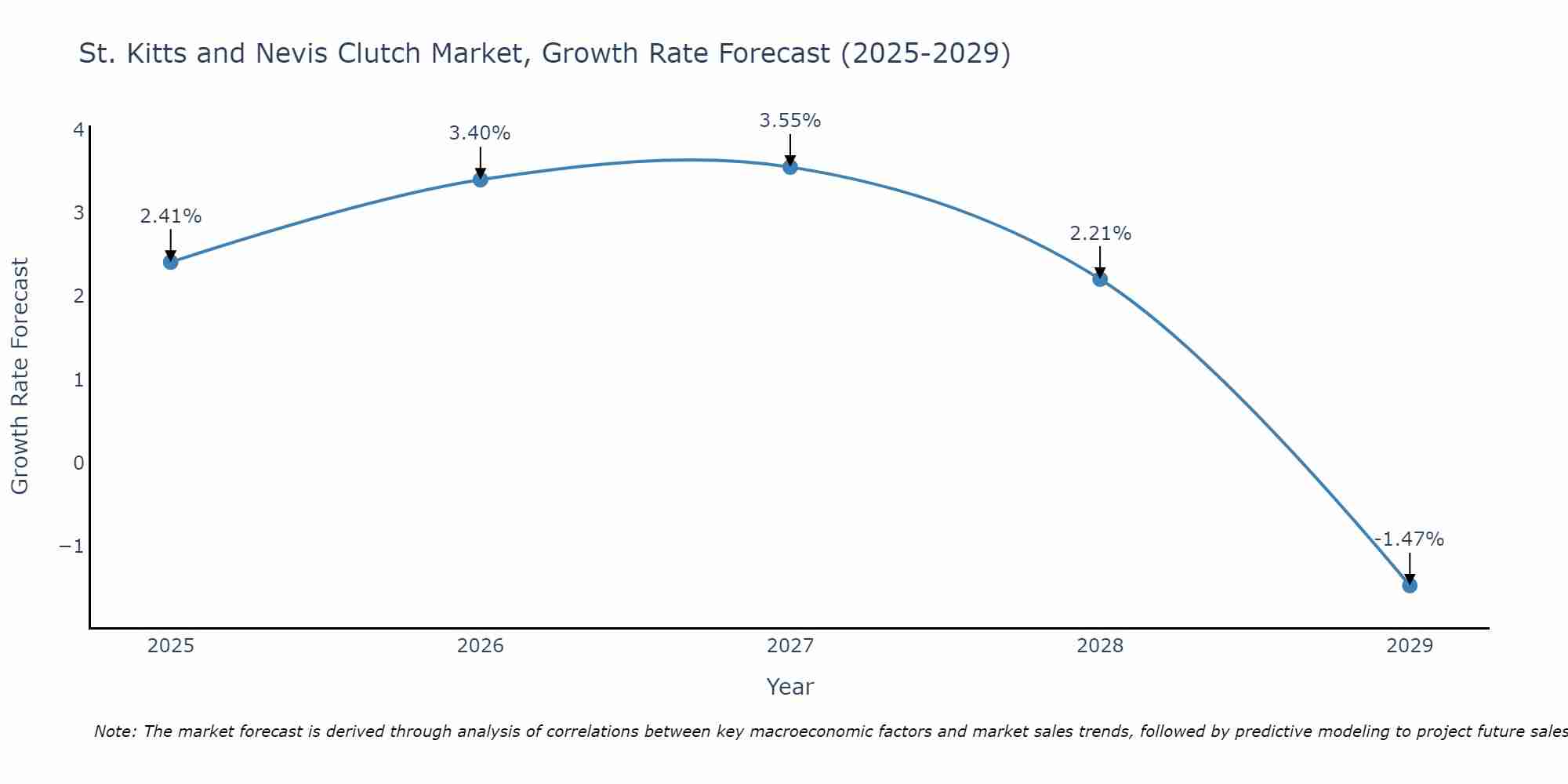 St. Kitts and Nevis Clutch Market Growth Rate