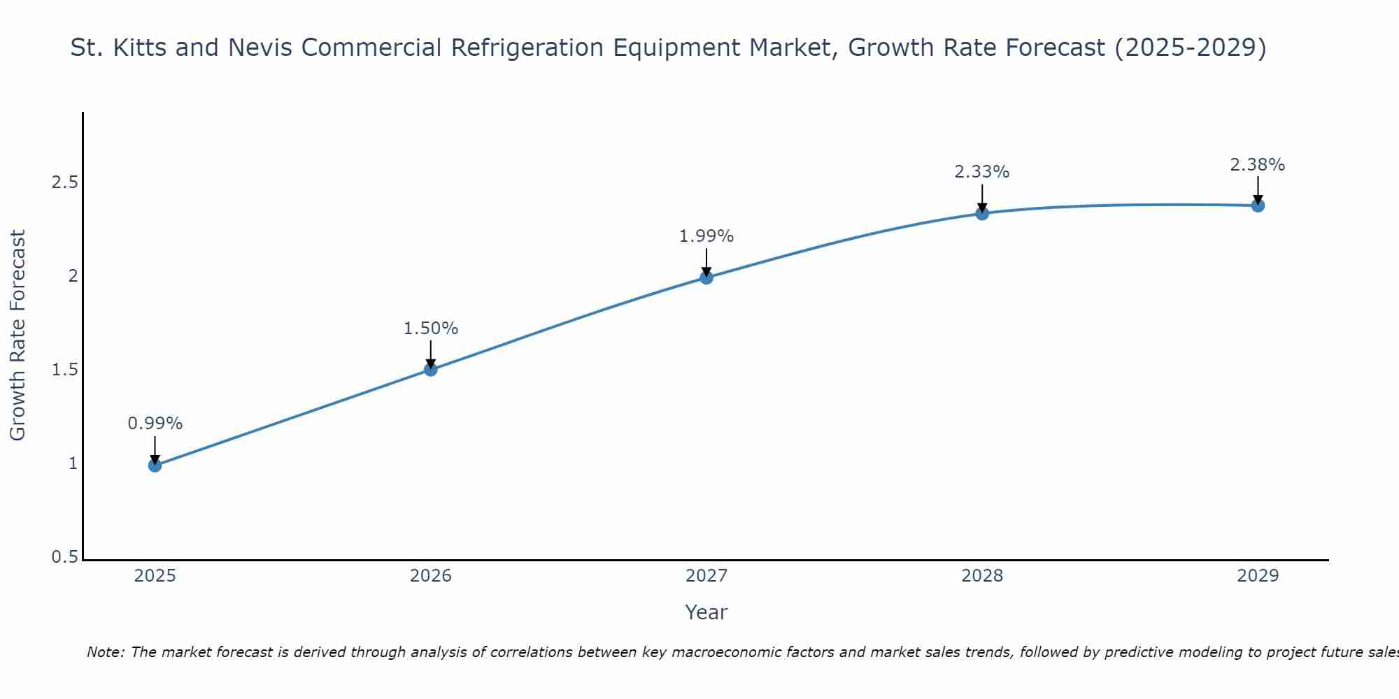 St. Kitts and Nevis Commercial Refrigeration Equipment Market Growth Rate