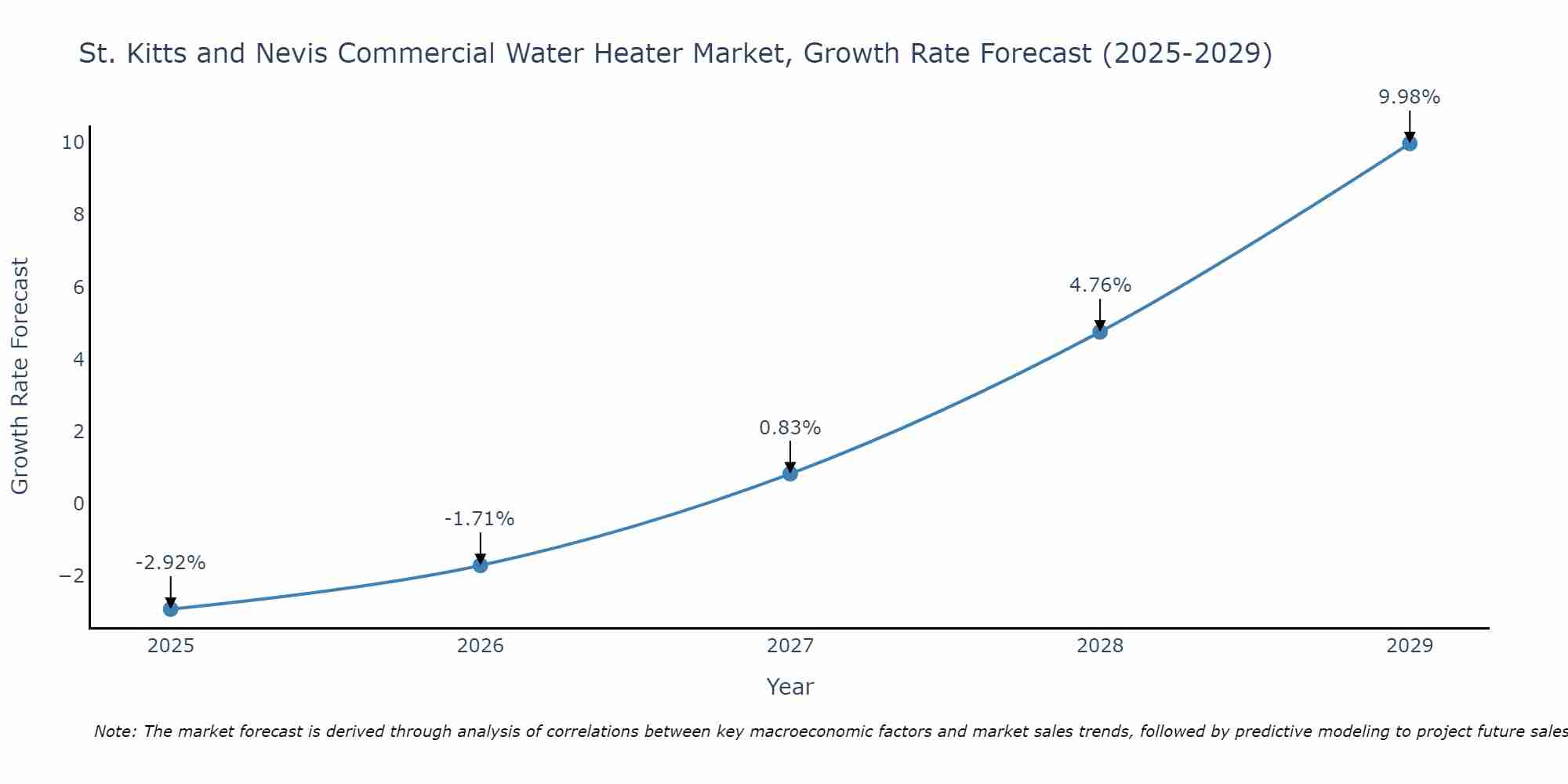 St. Kitts and Nevis Commercial Water Heater Market Growth Rate