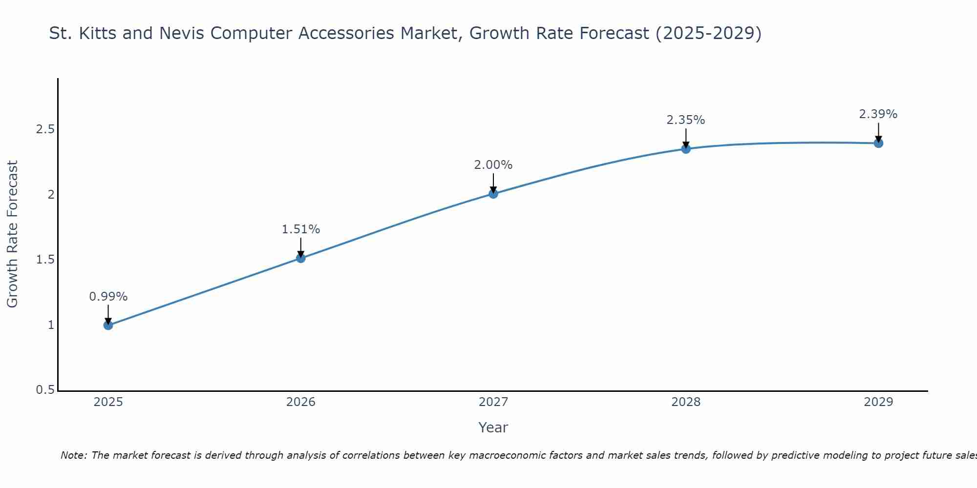 St. Kitts and Nevis Computer Accessories Market Growth Rate