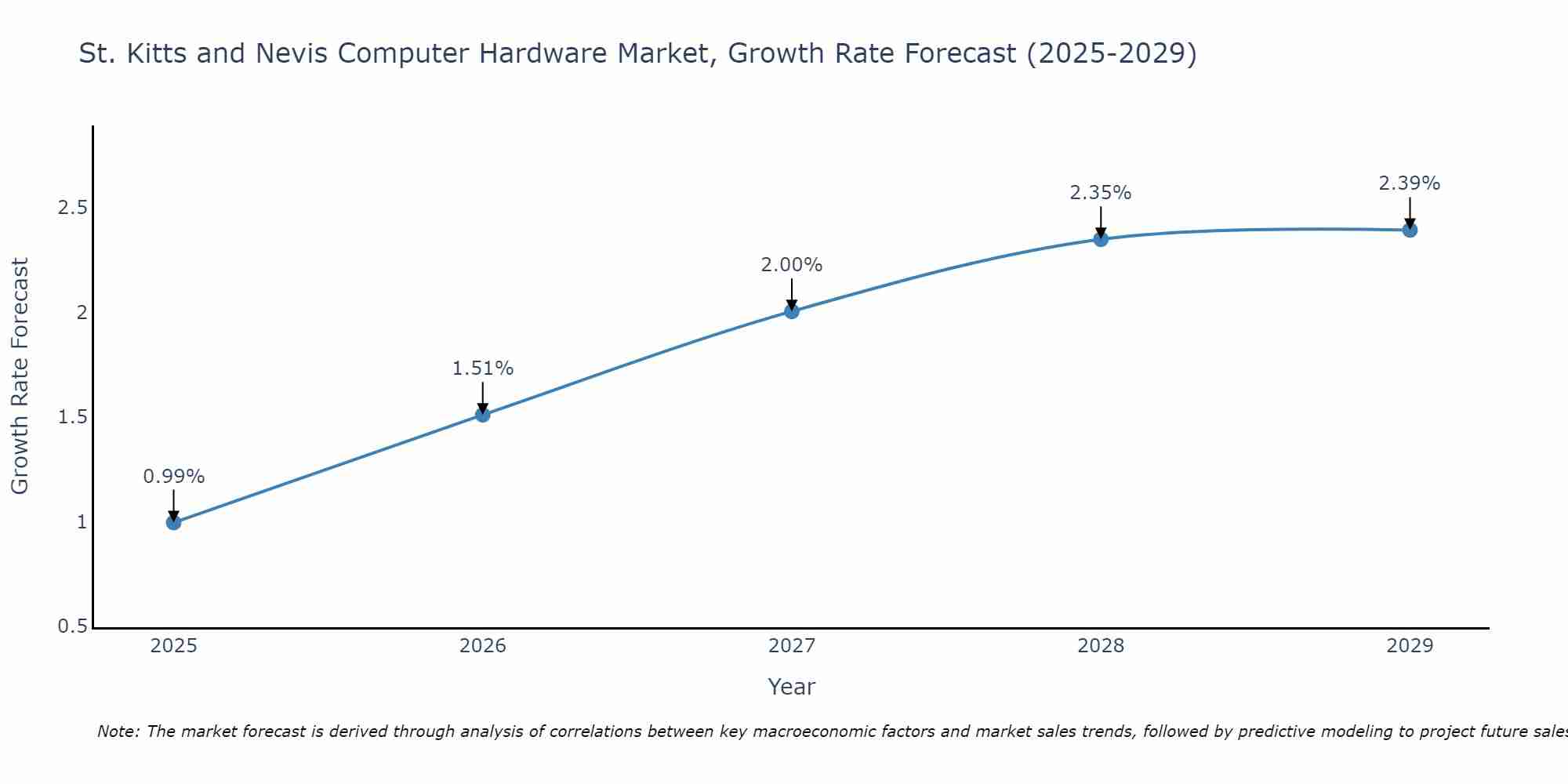 St. Kitts and Nevis Computer Hardware Market Growth Rate